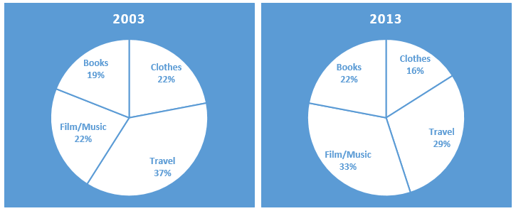 Online Retail sales in New Zealand