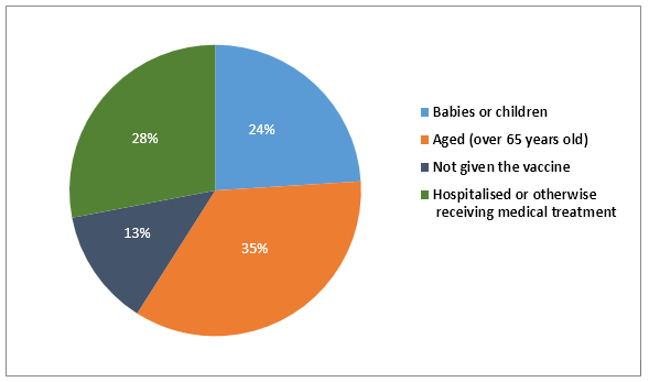 Percentages of complaints recorded after the vaccination