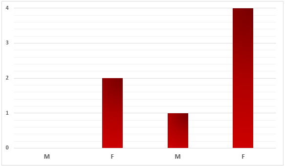 Number of Deaths in 2005 - 2006