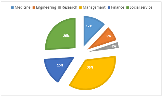 New job opportunities for different professional groups in Australia - 2001 