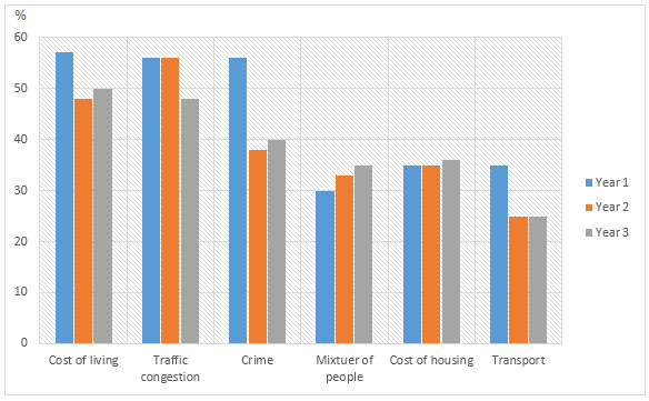 The worst things about living in London