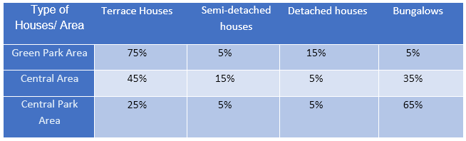 proportions of people living in different types of houses in 2012