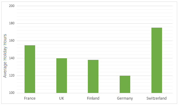 Duration of holidays in hours per person in a year