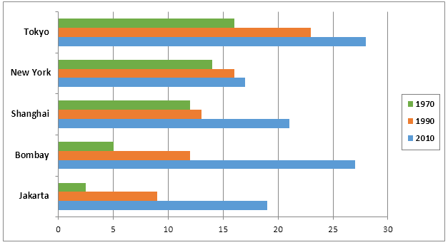 Population in Five cities