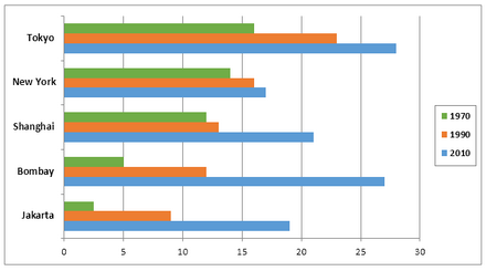 Growth in the population in largest cities 