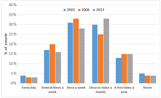 Bar Graph - How frequently people in the USA ate at fast food restaurants