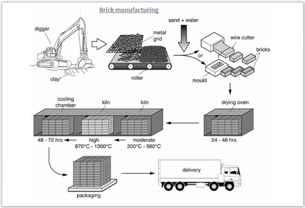 Bricks manufacturing process