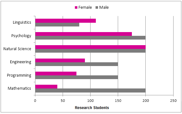 Research students studying six subjects at a US university in 2011