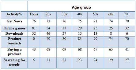 Internet use in six categories 