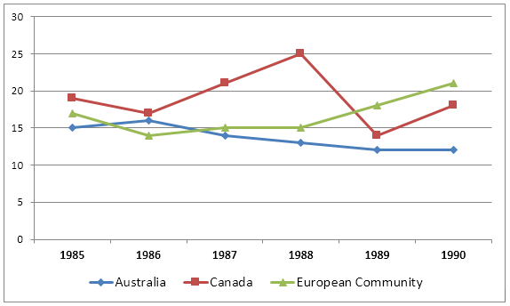 Differences in wheat exports over three areas