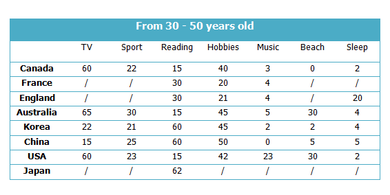 Academic Writing Task 1 - Favourite Pastime in different countries 