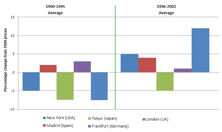 Changes in average house prices in five different cities