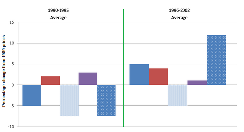 Changes in average house prices in five cities