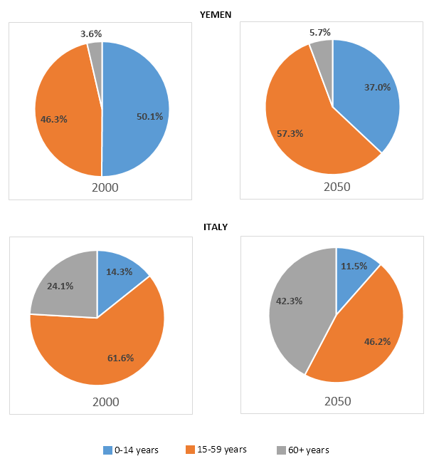 Ages of the populations of Yemen and Italy