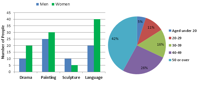 Men and women ain various evening courses