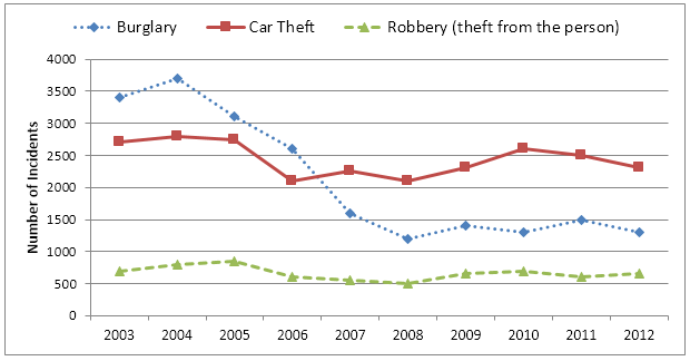 Changes in three different areas of crime in New Port city