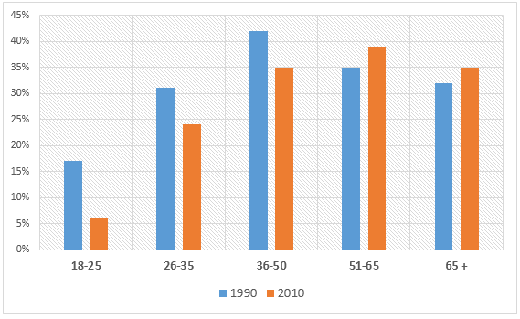 British people giving money to charity in 1990 and 2010