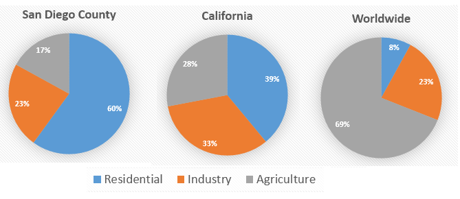 Water usage- San Diego, California and the world