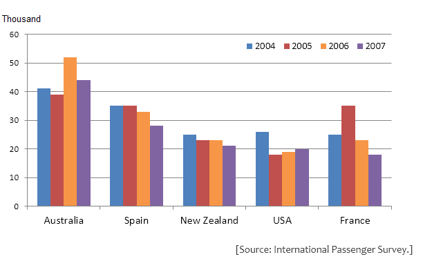 IELTS column graph197- British Emigration to selected destinations 