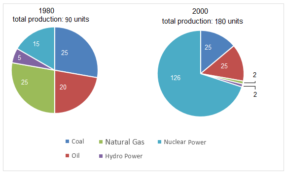 Pie Chart - Electricity Production by fuel source in France