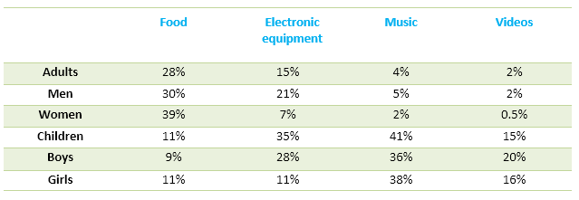 income adults and children spent on 4 common items in the UK in 2005