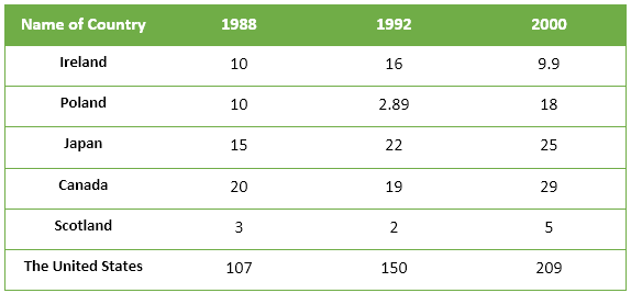 Waste produced in six different countries 