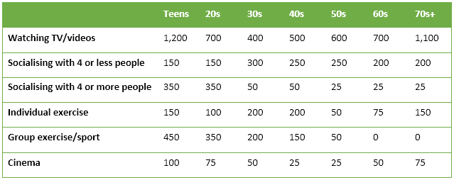 Yearly leisure hours by Canadians based on age groups