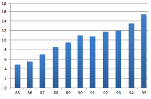 Bar Graph - Japanese tourists traveling abroad