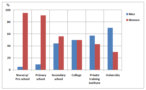 Male and female teachers