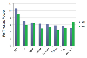 Bar Graph - Marriage and Divorce Statistics for nine countries