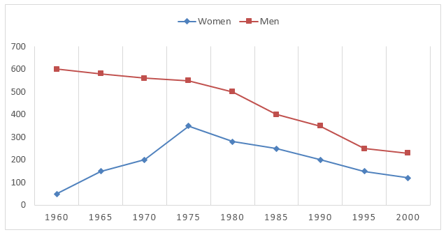 Men and women smokers in Bhutan