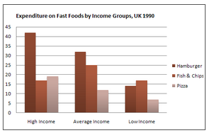 Bar Graph - Money per week spent on fast foods in Britain