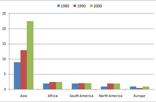 Bar Graph - Number of fishers in millions