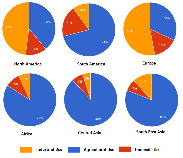 Percentage of water used for different purposes 