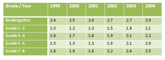 Percentages of home schooled students 