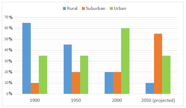 Population Distribution in the Northwest Region