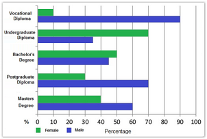 Post-school qualifications in Australia