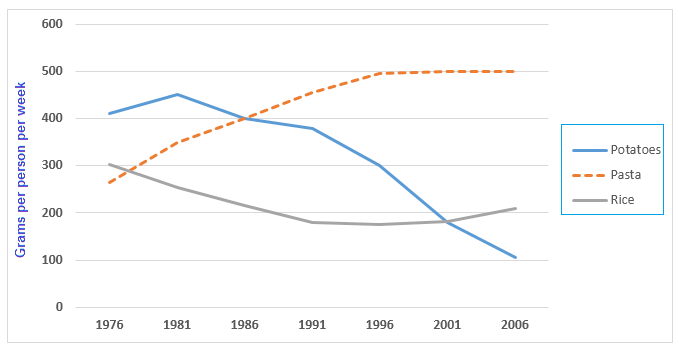 Line graph - Grams of potatoes, pasta & rice eaten in a European country