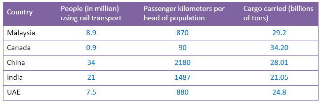 Rail Transport in five countries in 2015