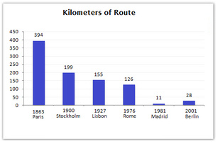 Bar Graph - Railway system in six cities in Europe