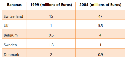 Sales of Fairtrade-labelled bananas 