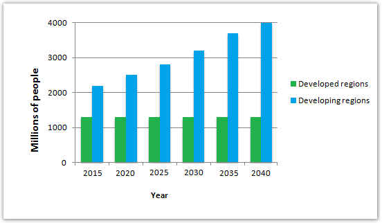 urban populations in developing and developed regions