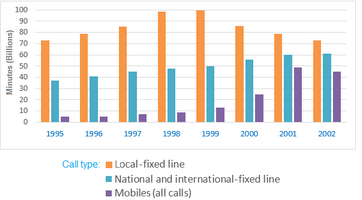 Bar Graph - Telephone calls in the UK