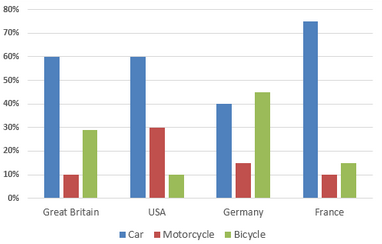 Transport preferences among young people from different countries