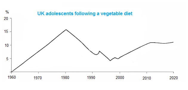 Percentage of UK adolescents following a vegetarian diet