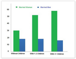 Bar Graph - Unpaid work per week done by people.