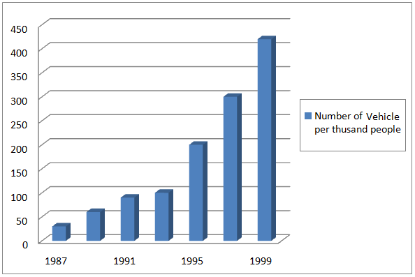 Vehicle ownership in China per thousand people