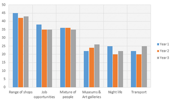 Bar Graph - What people who live in London think of the city